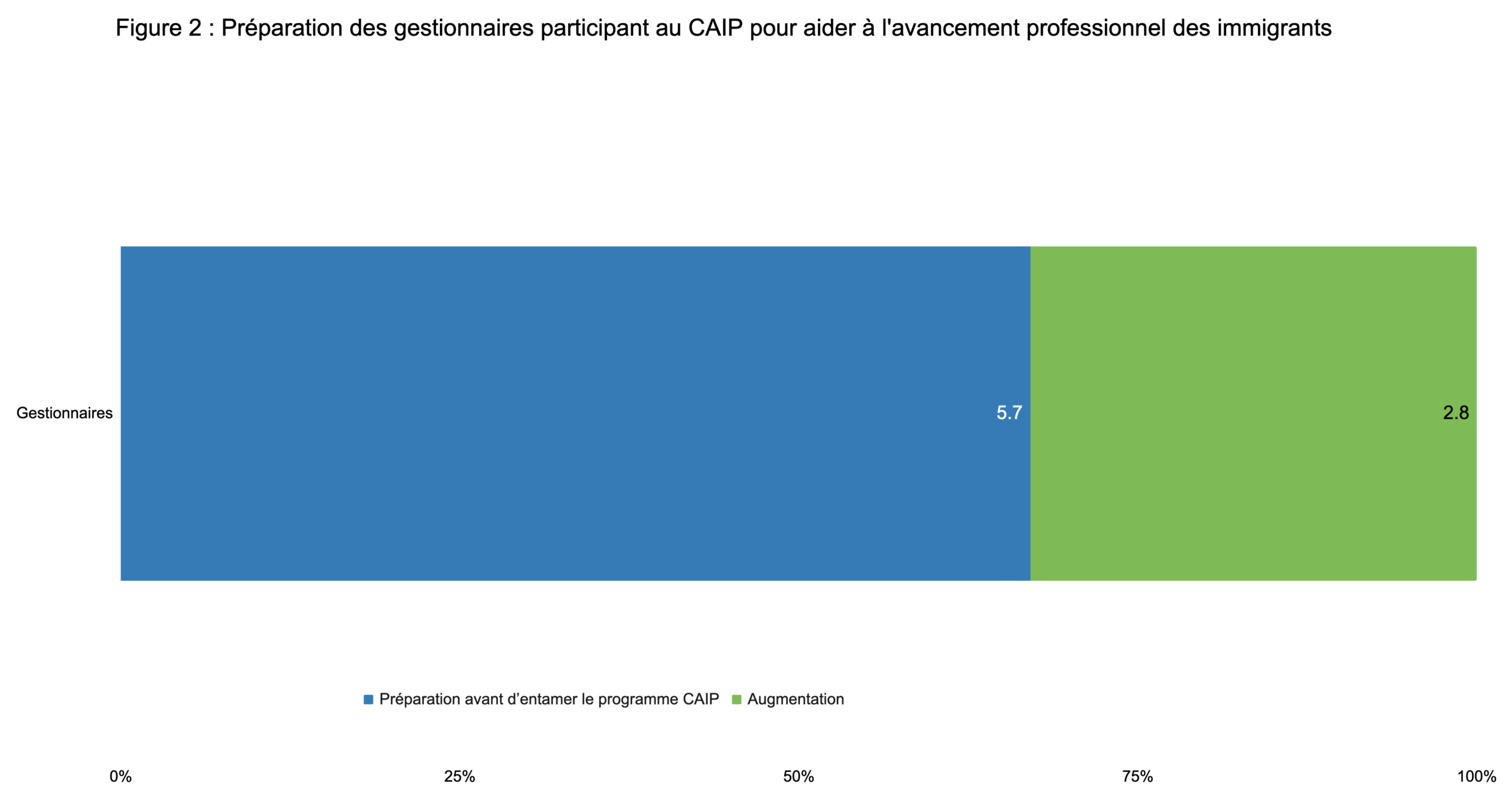 Figure 2 : Préparation des gestionnaires participant au CAIP pour aider à l'avancement professionnel des immigrants  